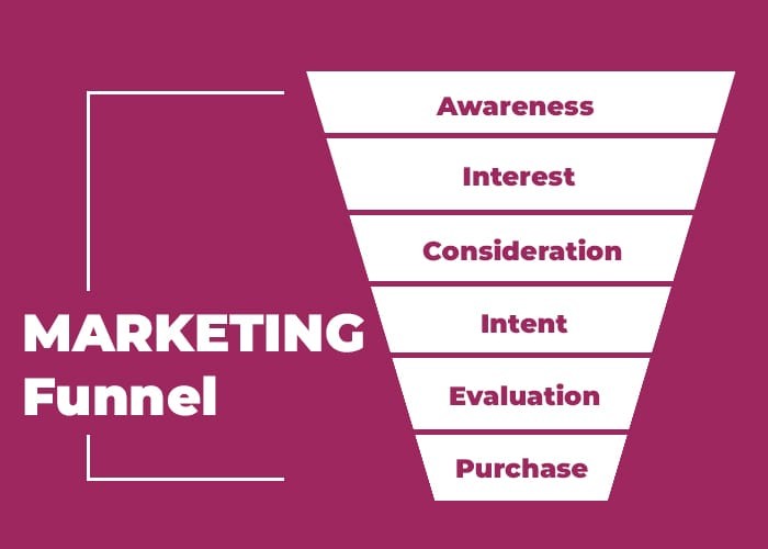 Was ist der Marketing Funnel?